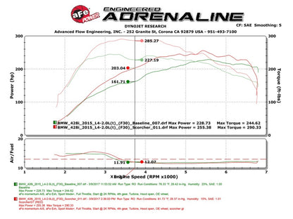 aFe Scorcher GT Module 12-16 BMW 328i/428i (F3X) I4 2.0L (t) N20/N26 77-46316 Technical Bulletin