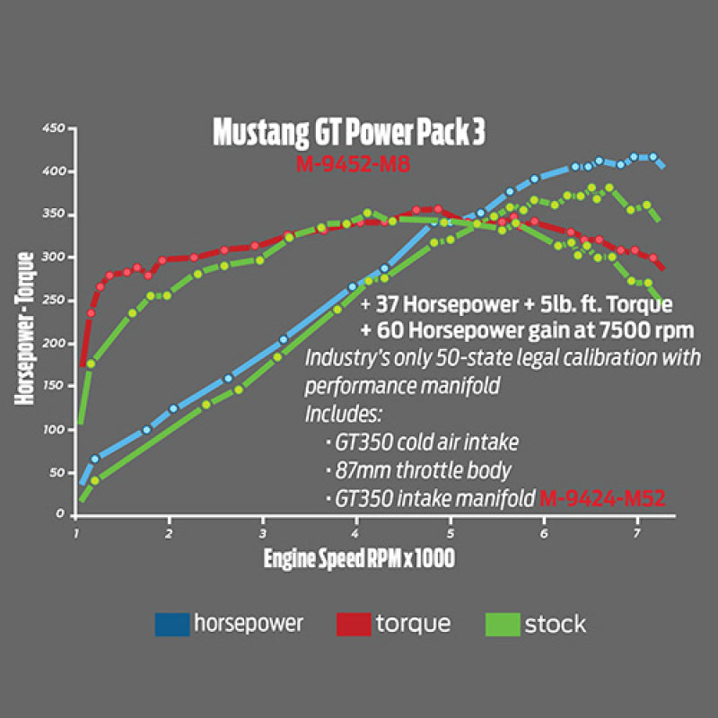 Ford Performance Parts 2015-2017 Mustang GT Performance Intake & Calibration Power Pack 3 M-9452-M8 Technical Drawing