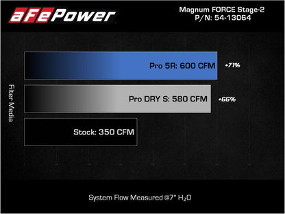 aFe 2021+ Ford F150 5.0L V8 MagnumFORCE Intake Stage-2 Pro 5R 54-13064R 54-13064R Technical Bulletin