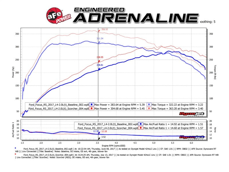 aFe SCORCHER GT Module Ford Focus RS 16-17 I4-2.3L (t) 77-43024 Technical Bulletin