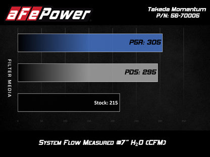 aFe Takeda Momentum Pro 5R Cold Air Intake System 17-20 Hyundai Elantra Sport L4-1.6L (t) 56-70005R 56-70005R Technical Bulletin