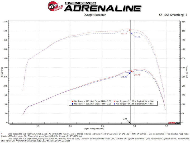 aFe 07-09 Ram 2500/3500 Cummins L6-6.7L (td) Quantum Cold Air Intake System w/ Pro Dry S Filter 53-10026D 53-10026D Technical Bulletin