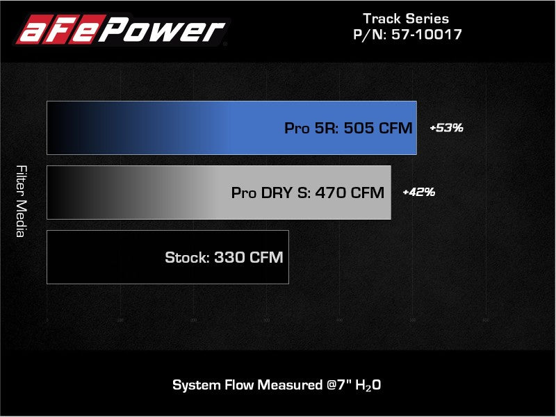 aFe 20-21 BMW Z4 M40i (G29) L6-3.0L (t) B58 Track Series Intake System w/ Pro 5R Filter 57-10017R 57-10017R Technical Bulletin
