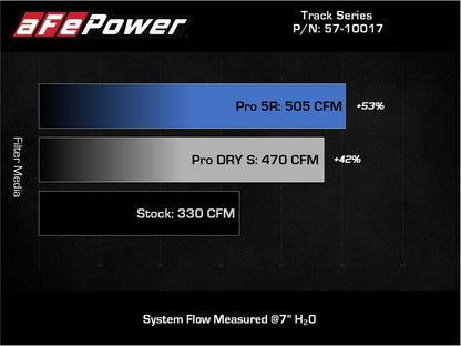 aFe 20-21 BMW Z4 M40i (G29) L6-3.0L (t) B58 Track Series Intake System w/ Pro 5R Filter 57-10017R 57-10017R Technical Bulletin