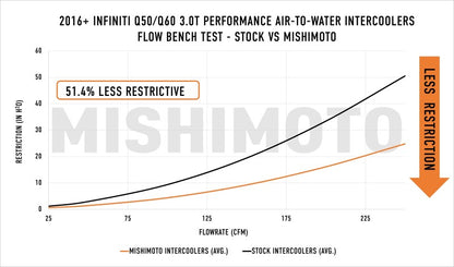 Mishimoto 2016+ Infiniti Q50/60 3.0T Performance Air-To-Water Intercooler Kit MMINT-Q50-16 MMINT-Q50-16 User 1