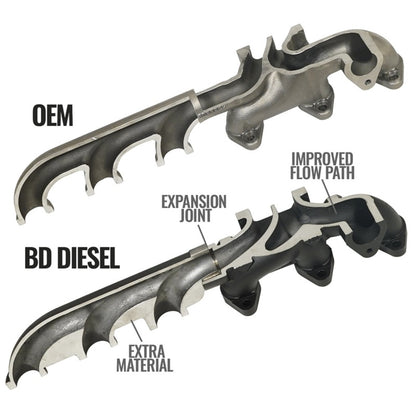 BD Diesel 07.5-12 Dodge Cummins 6.7L Screamer Turbo Manifold Package 1045870 1045870 Photo - Unmounted