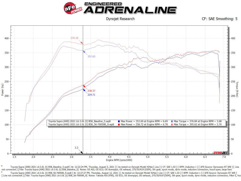 aFe Takeda Momentum Pro 5R Cold Air Intake System 20-21 Toyota Supra L6-3.0L (T) B58 56-70050R 56-70050R Technical Bulletin