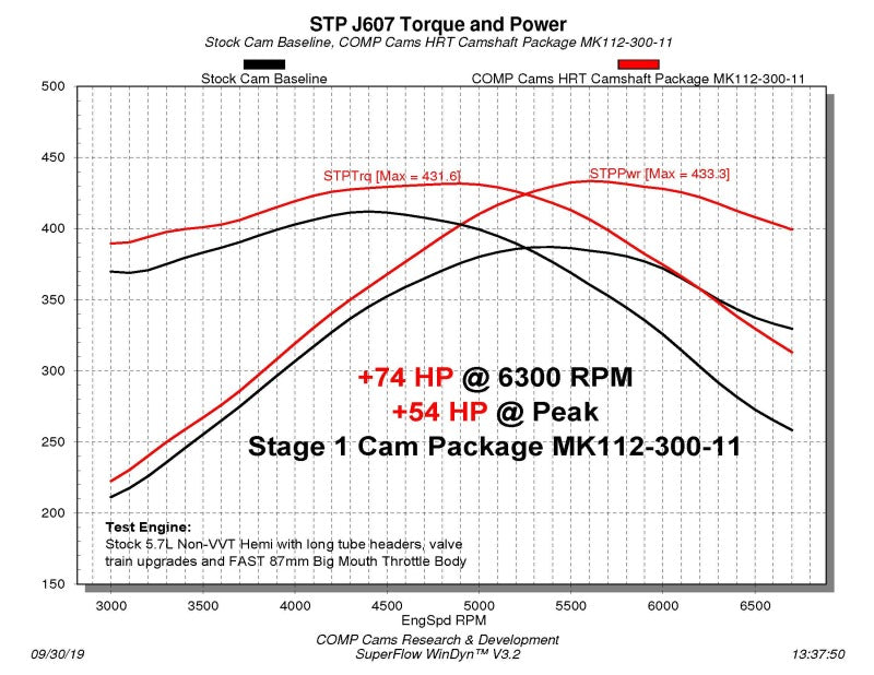 COMP Cams Stage 1 NSR Camshaft 03-08 Chrysler / Dodge / Jeep 5.7L Hemi Engines 112-300-11 112-300-11 Datasheet