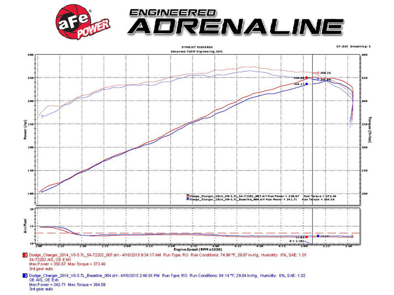 aFe Momentum GT Pro 5R Cold Air Intake System: Dodge Challenger/Charger R/ 54-72202 Technical Bulletin