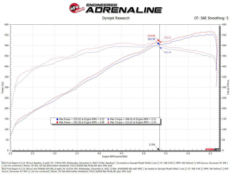 aFe 23-24 Ford F150 Raptor R V8 5.2L Supercharged Red Carbon Track Series Air Intake w/ P5R Filter 57-10030KR 57-10030KR Technical Bulletin