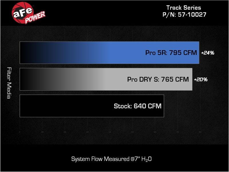 aFe Dodge Charger SRT Hellcat Redeye 21-23 V8-6.2L Track Series Stage-2 Carbon Fiber Intake Pro 5R 57-10027R 57-10027R Technical Bulletin