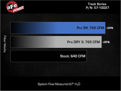 aFe Dodge Charger SRT Hellcat Redeye 21-23 V8-6.2L Track Series Stage-2 Carbon Fiber Intake System 57-10027D 57-10027D Technical Bulletin