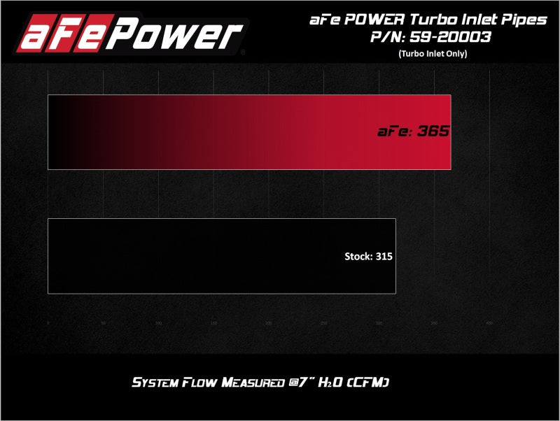 aFe Power 17-20 Ford Raptor 3.5L V6 Turbo Inlet Pipes 59-20003 59-20003 Technical Bulletin