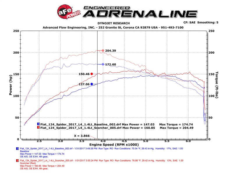 aFe SCORCHER GT Module Fiat 124 Spider 2017 I4-1.4L (t) 77-46901 Technical Bulletin