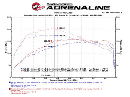 aFe SCORCHER GT Module Fiat 124 Spider 2017 I4-1.4L (t) 77-46901 Technical Bulletin