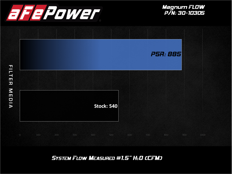 aFe MagnumFLOW Pro 5R OE Replacement Filter 2020 Ford Diesel Trucks 6.7L / 7.3L 30-10305 30-10305 Technical Bulletin