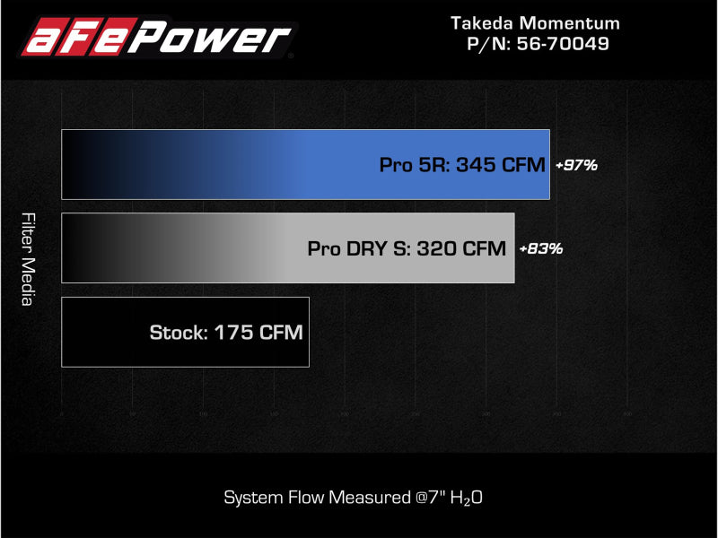 aFe Takeda Momentum Cold Air Intake System w/ Pro DRY S Filter 14-18 Subaru Forester H4-2.0L (t) 56-70049D 56-70049D Technical Bulletin
