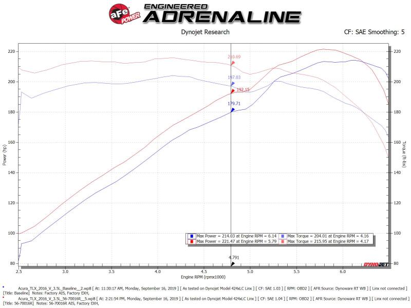 aFe Takeda Momentum Cold Air Intake System w/Pro 5R Media 14-20 Acura TLX V6-3.5L 56-70016R 56-70016R Technical Bulletin