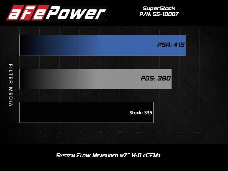 aFe Super Stock Induction System Pro 5R Media 15-17 Ford Mustang V6-3.7L 55-10007R 55-10007R Technical Bulletin