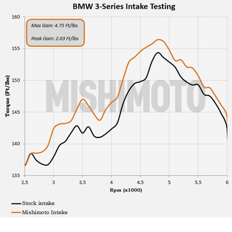 Mishimoto Performance Air Intake BMW E46 1999-2005 MMAI-E46-99BK User 6