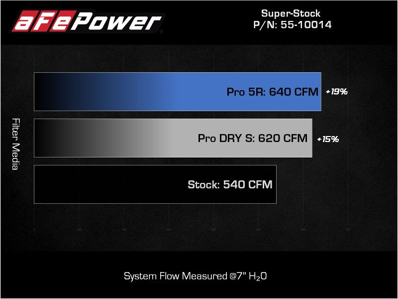 aFe Super Stock Pro Dry S Induction System 2021 RAM 1500 TRX V8-6.2L SC 55-10014DC 55-10014DC Technical Bulletin