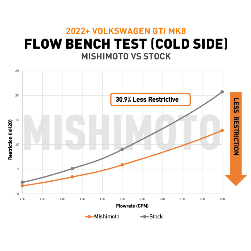 Mishimoto 22+ Volkswagen GTI MK8 (MQB) Intercooler Pipe Kit Black MMICP-MK8-22WBK MMICP-MK8-22WBK User 1