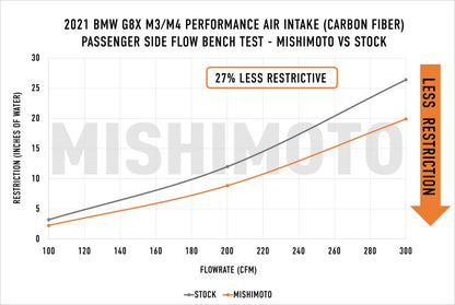Mishimoto 2021+ BMW G8X M3/M4 Performance Intake Carbon Fiber Matte MMAI-G80-21CFM MMAI-G80-21CFM User 1