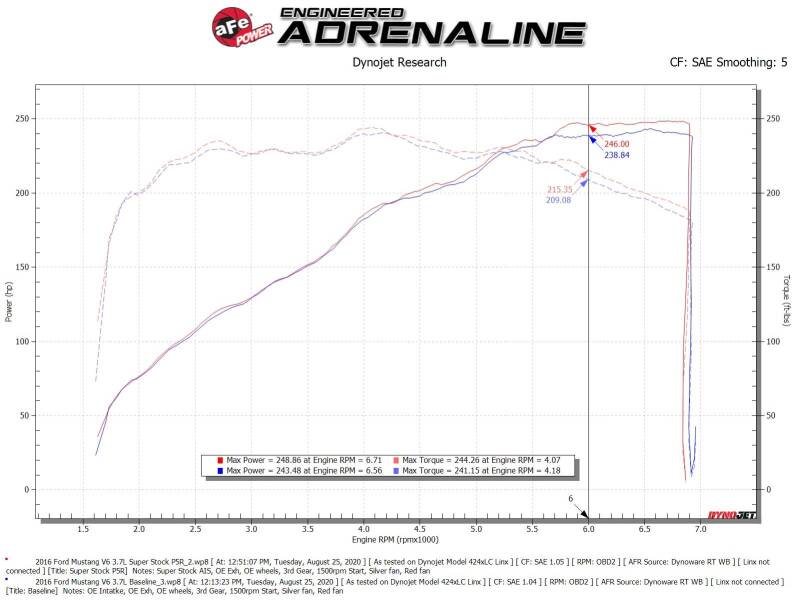 aFe Super Stock Induction System Pro 5R Media 15-17 Ford Mustang V6-3.7L 55-10007R 55-10007R Technical Bulletin