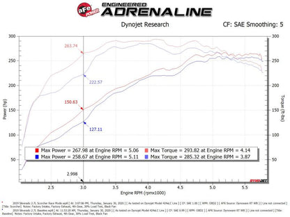 aFe Scorcher Blue Bluetooth Power Module 2019 GM Silverado/Sierra 1500 L4-2.7L (t) 77-84013 77-84013 Technical Bulletin