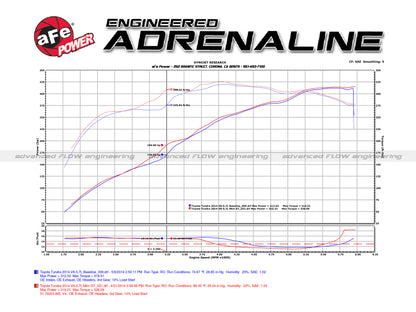 aFe 07-21 Toyota Tundra V8 5.7L Momentum GT Red Edition Cold Air Intake System w/ Pro DRY S Filter 51-76003-R 51-76003-R Technical Bulletin