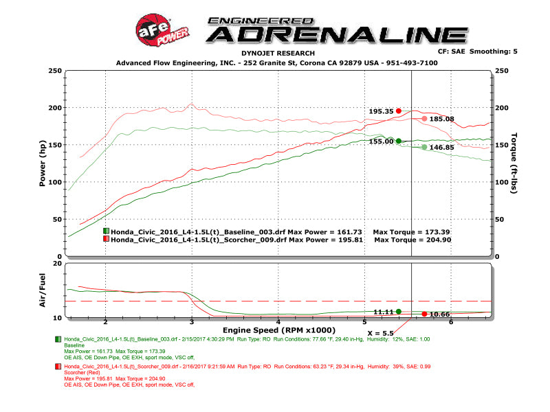 aFe SCORCHER GT Module - Honda Civic 16-17 I4-1.5L (t) (Core PN: 46601) 144X8 77-46601 Technical Bulletin