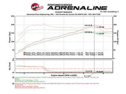 aFe SCORCHER GT Module - Honda Civic 16-17 I4-1.5L (t) (Core PN: 46601) 144X8 77-46601 Technical Bulletin