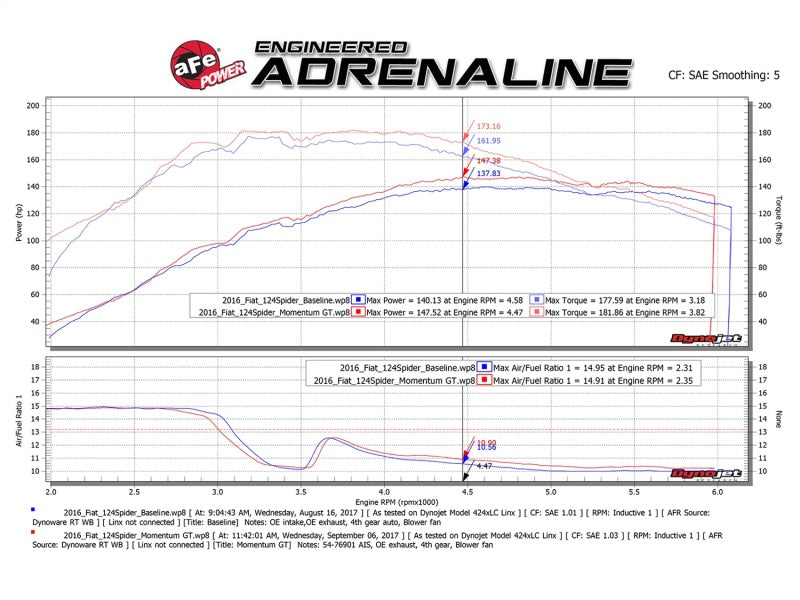 aFe Momentum Gt Pro Dry S Cold Air Intake System Fiat 124 Spider 17-18 I4- 51-76901 Technical Bulletin
