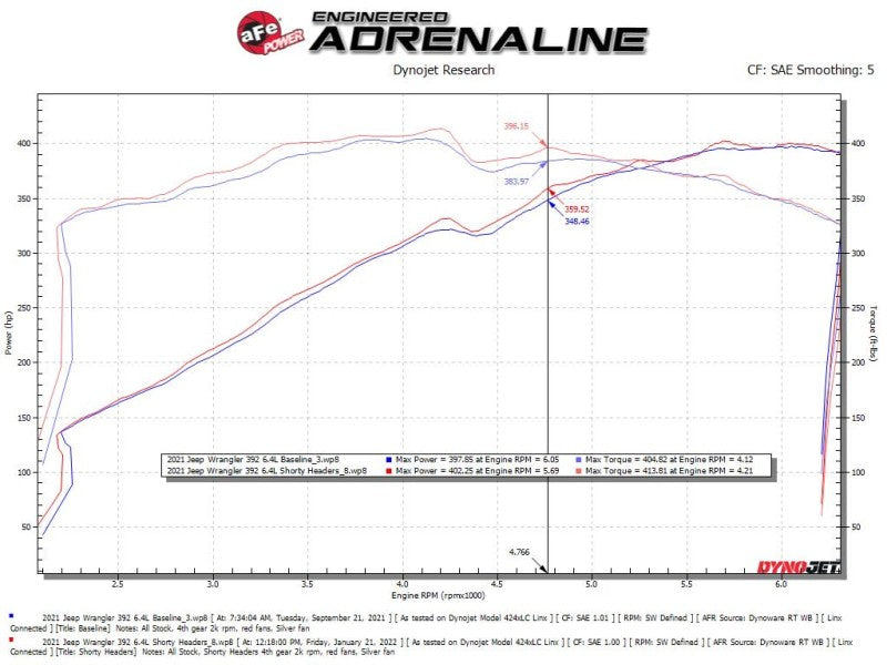 aFe Twisted Steel 2021+ Jeep Wrangler 392 JL 6.4L V8 Headers - Titanium Cerakote 48-38031-T 48-38031-T Technical Bulletin
