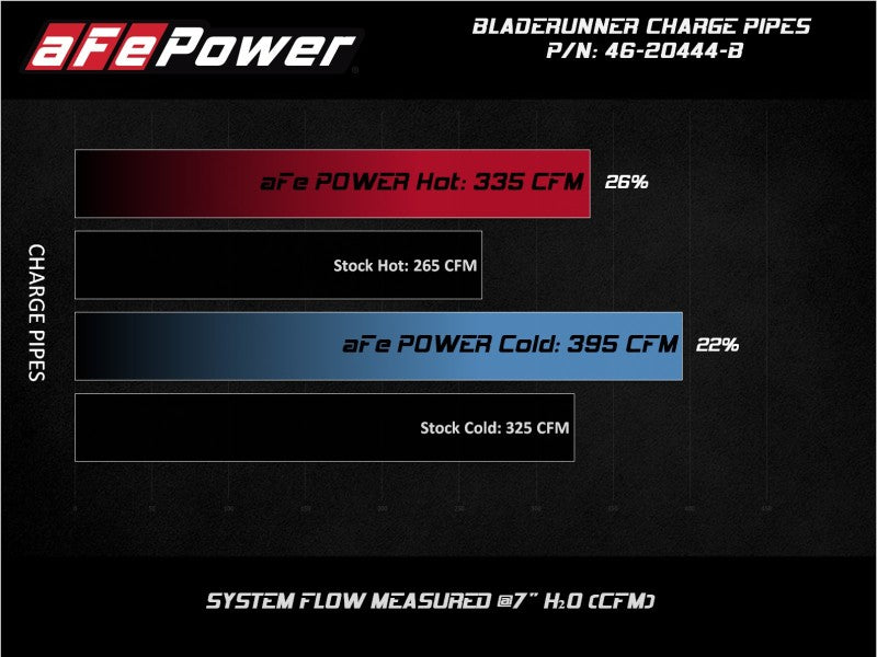 aFe BladeRunner Black 3in Aluminum Charge Pipe Kit 20-21 GM Diesel Trucks V8-6.6L (td) L5P 46-20444-B 46-20444-B Technical Bulletin