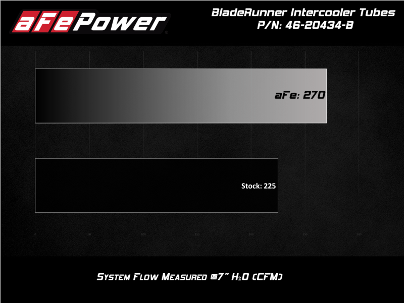 aFe BladeRunner Black 3in Intercooler Hot & Cold Side Pipe Kit 20-21 Jeep Wrangler V6-3.0L (td) 46-20434-B 46-20434-B Technical Bulletin