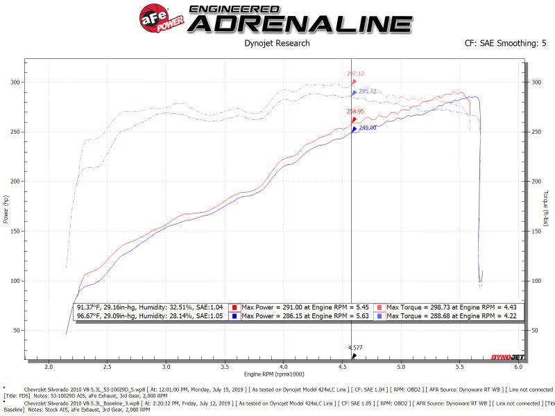 aFe Quantum Cold Air Intake System w/ Pro Dry S Media 09-13 GM Silverado / Sierra V8-4.8/5.3/6.2L 53-10029D 53-10029D Technical Bulletin