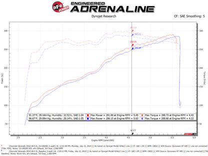 aFe Quantum Cold Air Intake System w/ Pro Dry S Media 09-13 GM Silverado / Sierra V8-4.8/5.3/6.2L 53-10029D 53-10029D Technical Bulletin