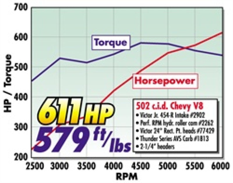 Edelbrock Power Package Top End Kit BBC 502 CI Hydraulic Roller Camshaft 600+ Hp 2094 2094 Technical Drawing