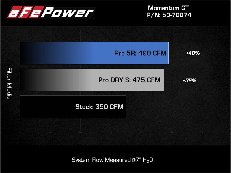 aFe Momentum GT Pro DRY S Cold Air Intake System 2021+ Ford F-150 V-5.0L 50-70074D 50-70074D Technical Bulletin