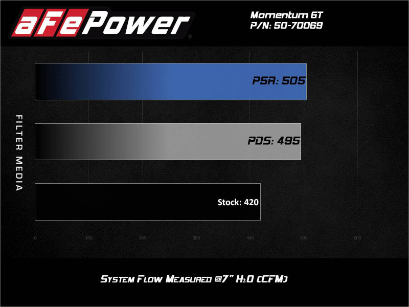 aFe Momentum GT Pro DRY S Cold Air Intake System 20-21 Ford F-250/F-350 50-70069D 50-70069D Technical Bulletin