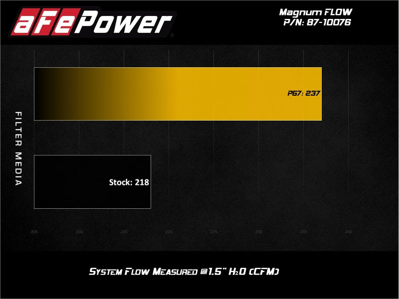 aFe MagnumFLOW Pro 5R OE Replacement Filter 17-20 Can-Am Maverick 87-10076 87-10076 Technical Bulletin