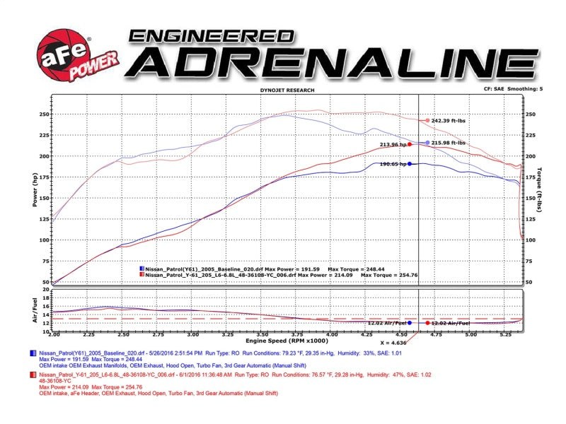 aFe Twisted Steel Header; Race Series Nissan Patrol (Y61) 01-16 I6-4.8L (C 48-36108-YN Technical Bulletin