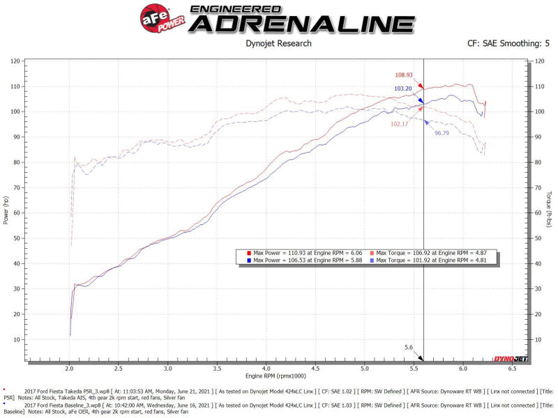 aFe Takeda Momentum Pro 5R Cold Air Intake System 14-19 Ford Fiesta L4-1.6L 56-70048R 56-70048R Technical Bulletin