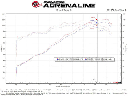 aFe Takeda Momentum Pro 5R Cold Air Intake System 14-19 Ford Fiesta L4-1.6L 56-70048R 56-70048R Technical Bulletin