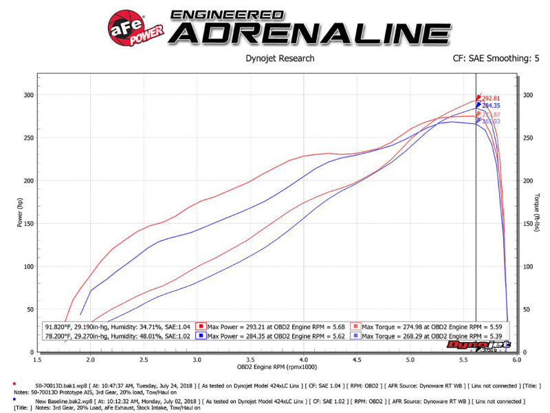 aFe Momentum GT Pro DRY S Intake System Red Edition 19-23 Dodge RAM 1500 V8-5.7L HEMI 50-70013DR 50-70013DR Technical Bulletin