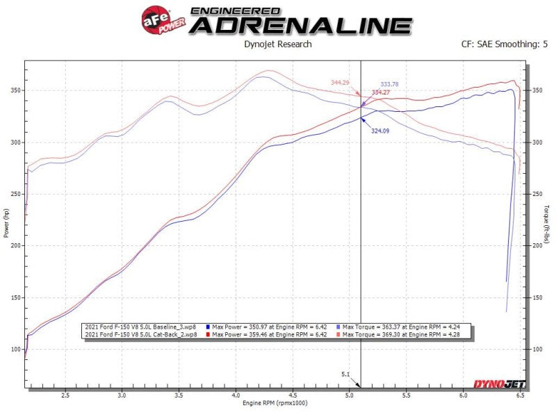 aFe Vulcan 3in 304 SS Cat-Back Exhaust 2021 Ford F-150 V6 2.7L/3.5L (tt)/V8 5.0L w/ Black Tips 49-33127-B 49-33127-B Technical Bulletin