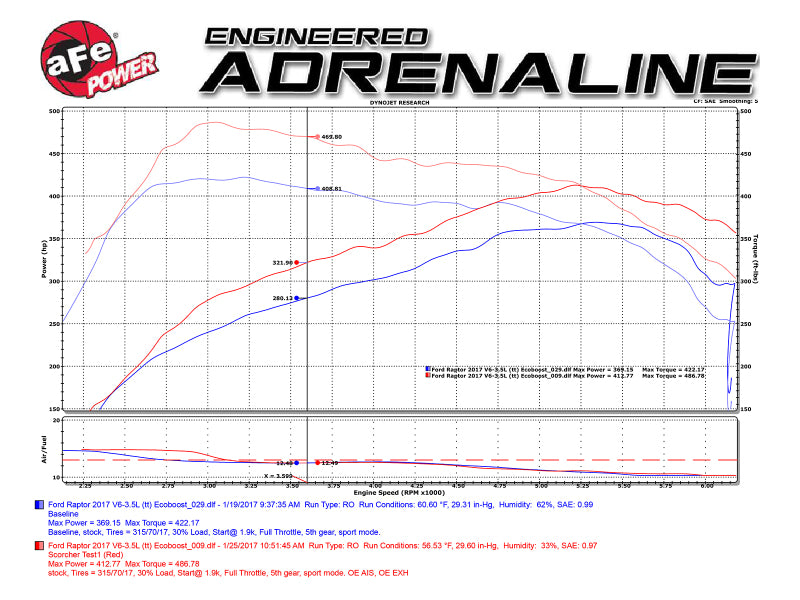 aFe SCORCHER GT Module: Ford F-150 Raptor 2017 V6-3.5L (tt) (Core PN: 4302 77-43023 Technical Bulletin