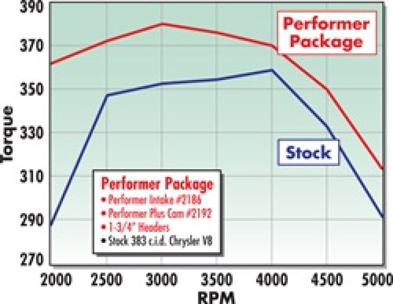 Edelbrock Perf. Plus Cam & Lifters Kit Chrys 383-440 2192 Technical Drawing