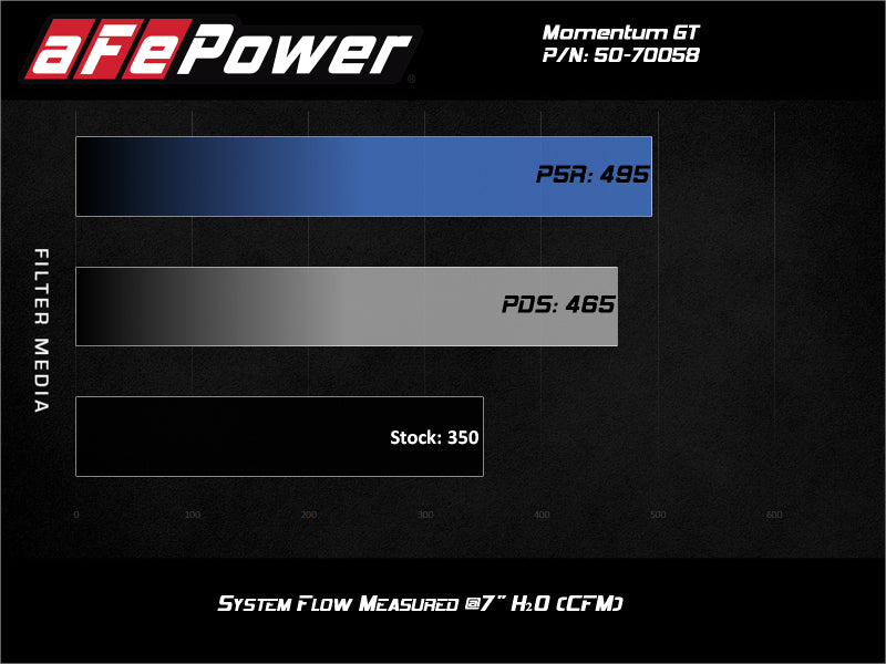 aFe Momentum GT Cold Air Intake System w/ Pro 5R Filter 2020 Ford F-250 / F-350 Super Duty V8-7.3L 50-70058R 50-70058R Technical Bulletin